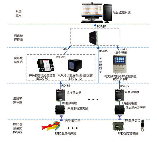 BSCW 70 無線無源智能測溫系統