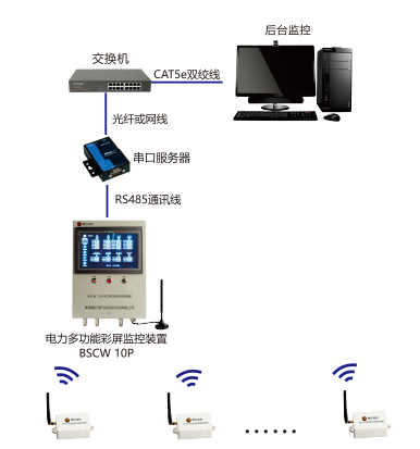 BSCW 90 密集母線溫度監測系統